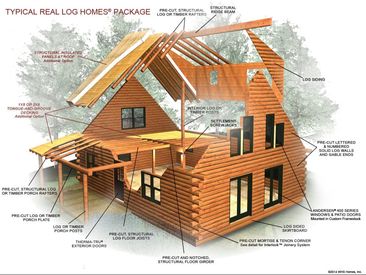 Typical Real Log Homes package components